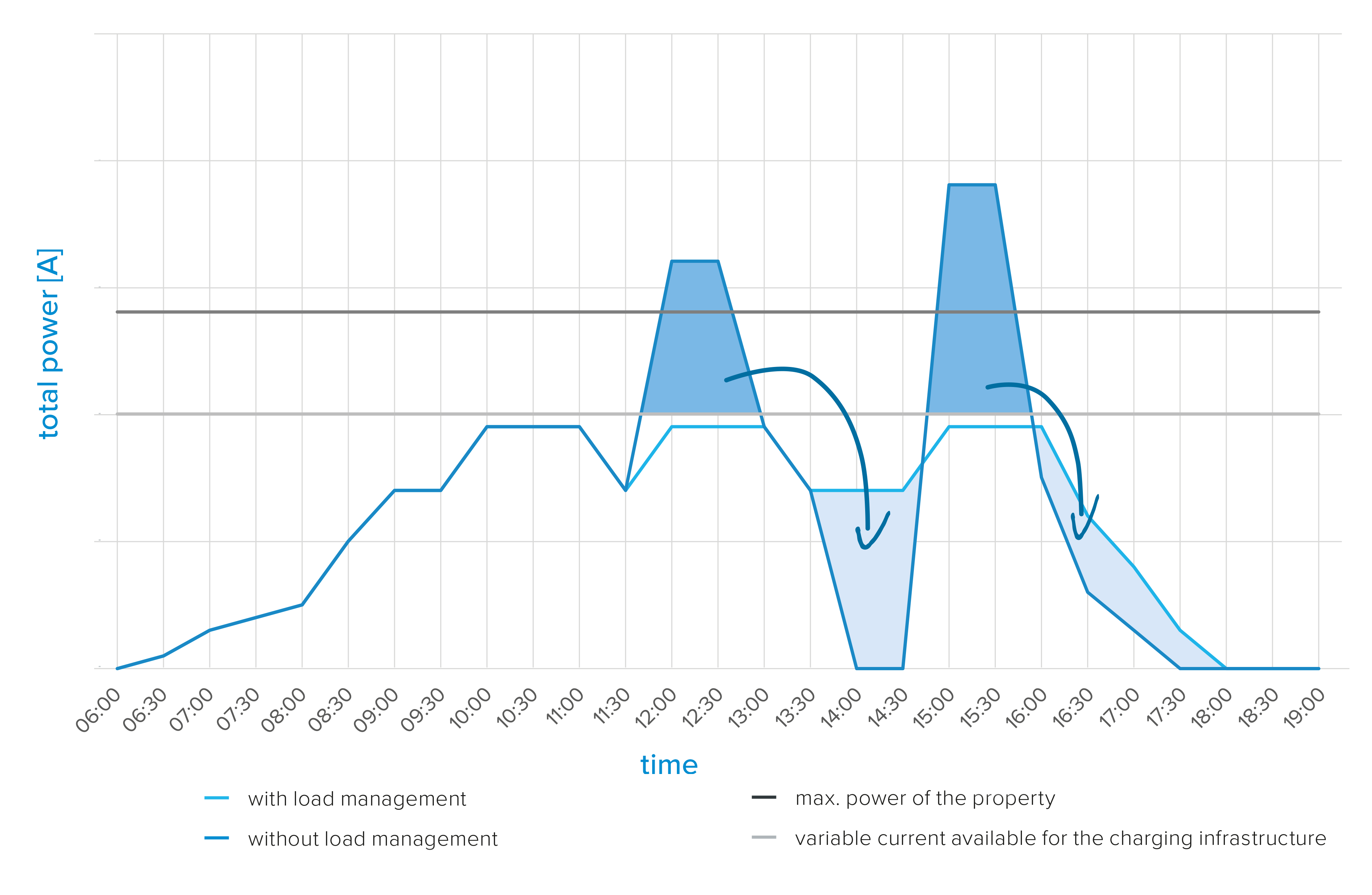 Grafik statisches Lastmanagement